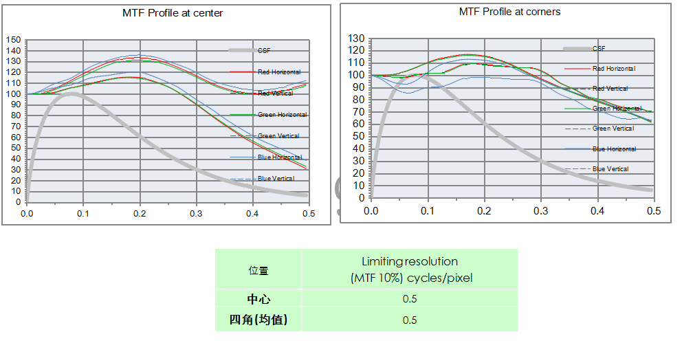 MTF測(cè)試