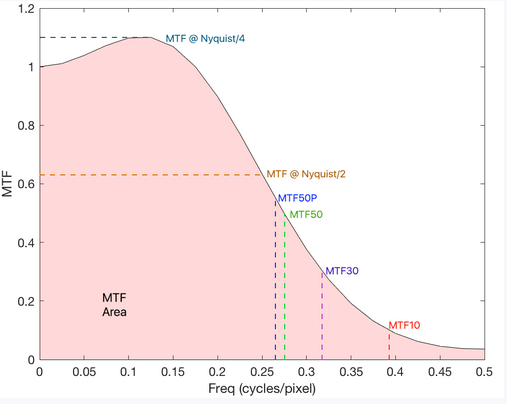 MTF曲線